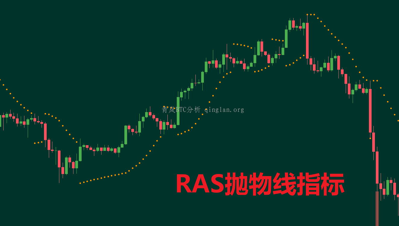 SAR 抛物线指标实战：设置动态止损，让比特币盈利单 “飞更远”