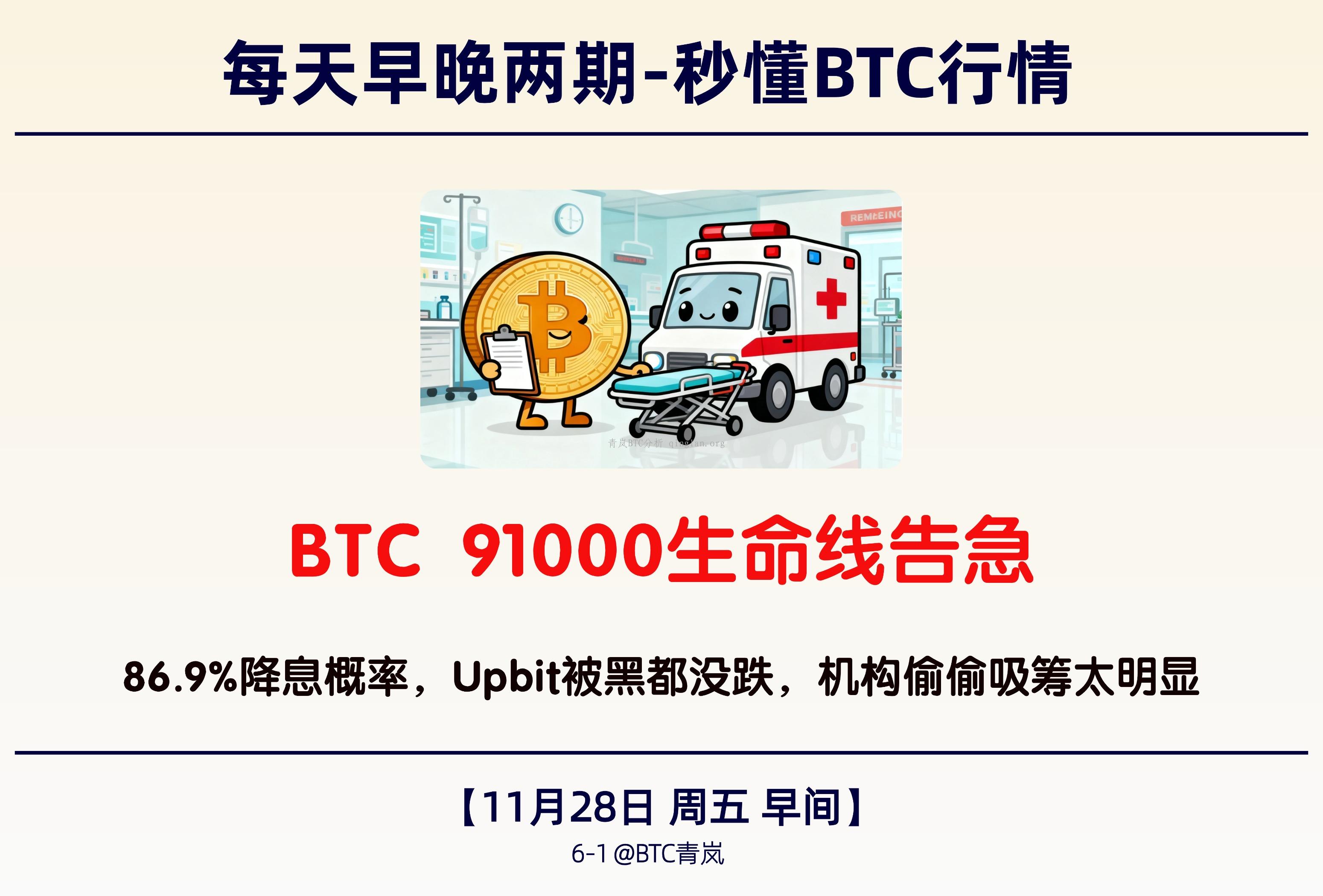 11月28日周五 早间｜BTC 91000生命线告急｜86.9%降息概率，Upbit被黑都没跌，机构偷偷吸筹太明显