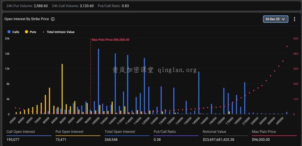 比特币迎史上最大期权到期：230亿美元持仓将如何冲击市场？