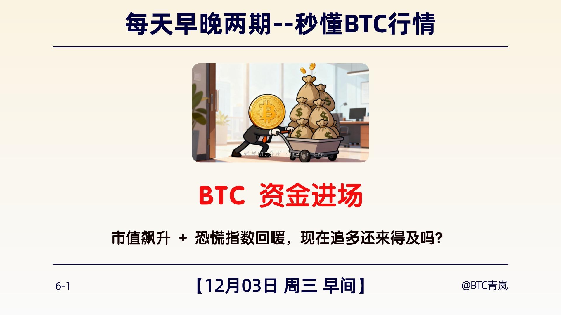 12月03日周三 早间｜BTC 资金进场｜市值飙升 + 恐慌指数回暖，现在追多还来得及吗？