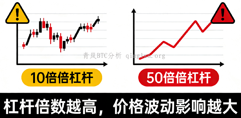 比特币合约杠杆风险：10倍和50倍到底差多少？小白一看就懂