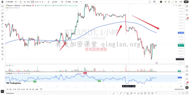 200 日均线，比特币长期趋势的技术分界线