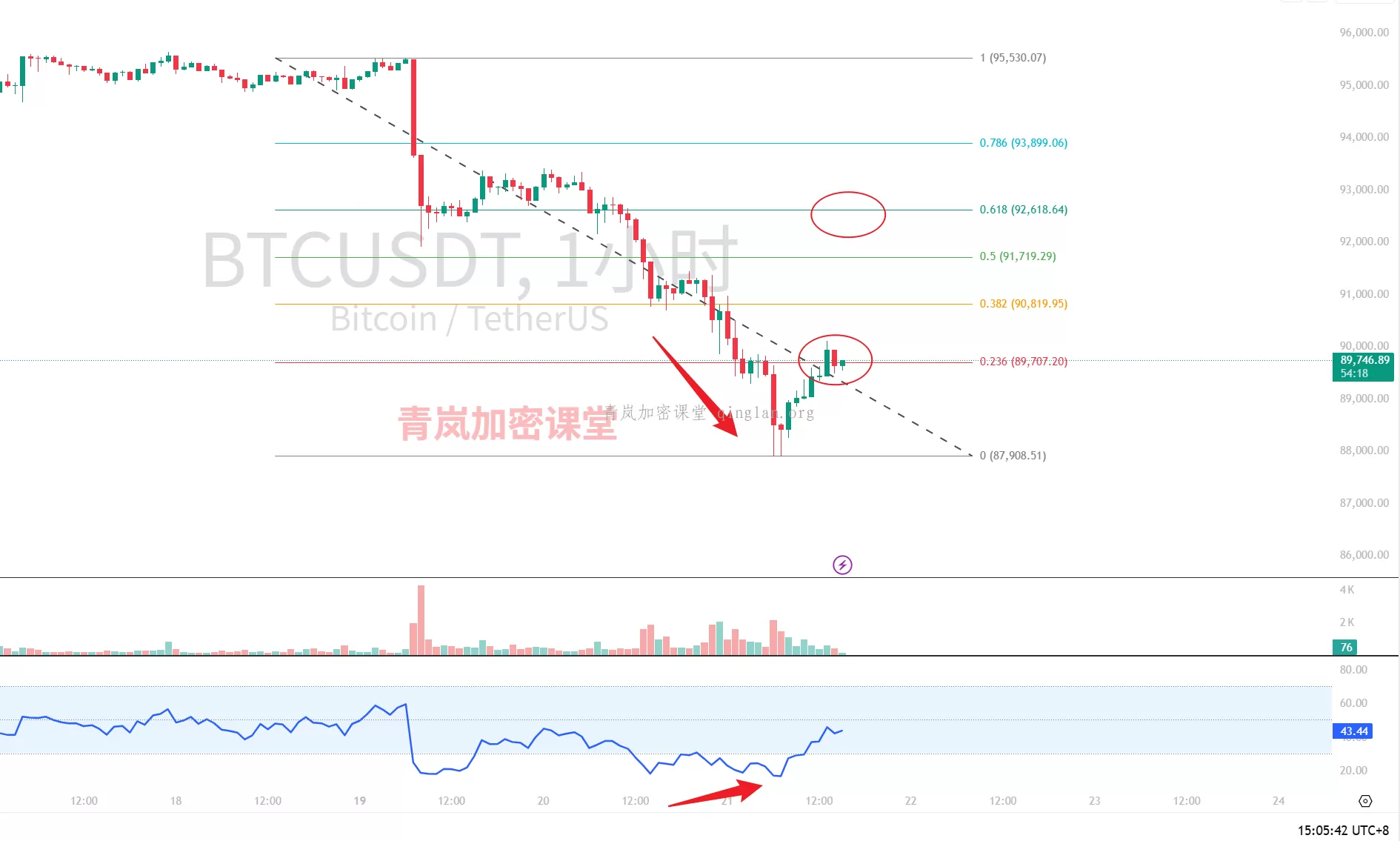 下跌趋势中的技术反弹，比特币短线机会怎么抓？