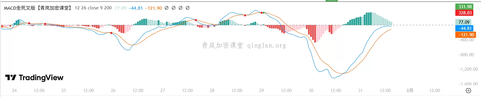 MACD 信号线交叉，比特币趋势切换预警