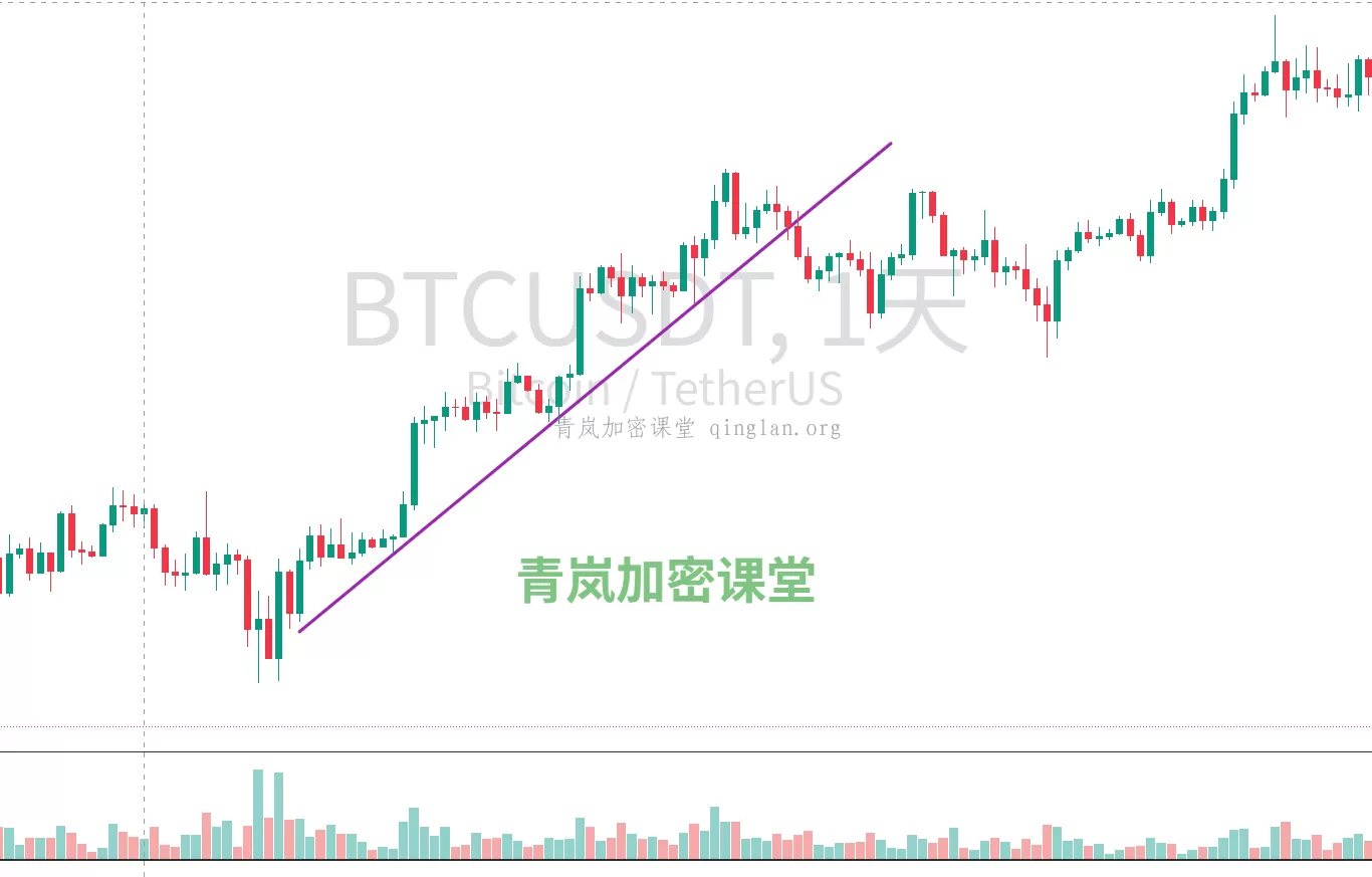 趋势线精准画法，比特币支撑阻力判断技巧
