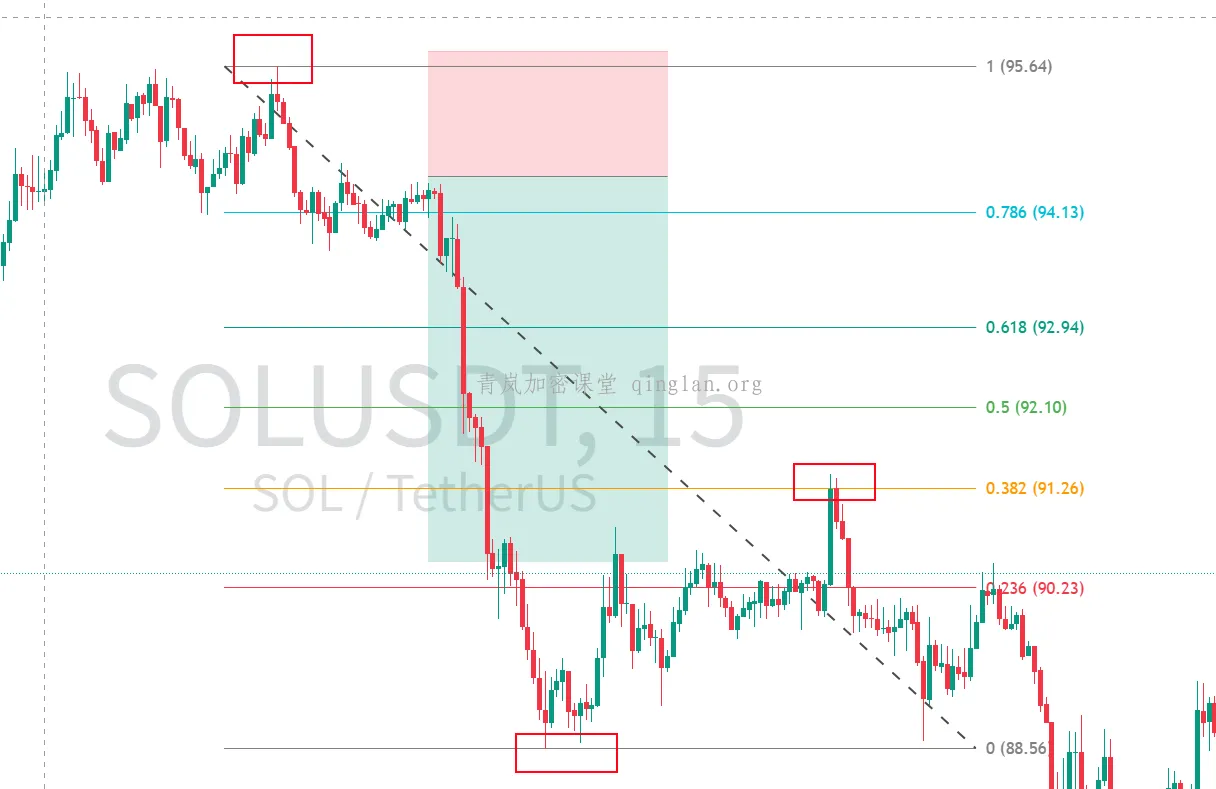 斐波那契黄金分割实战，比特币技术分析应用